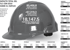 Impacto del TLC con Estados Unidos sobre el empleo.