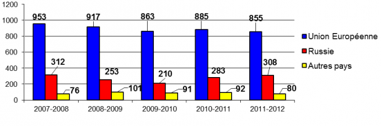 Évolution des exportations de fruits et légumes marocains par type de marché (milliers de tonnes) Évolution des exportations de fruits et légumes marocains par type de marché (milliers de tonnes)
