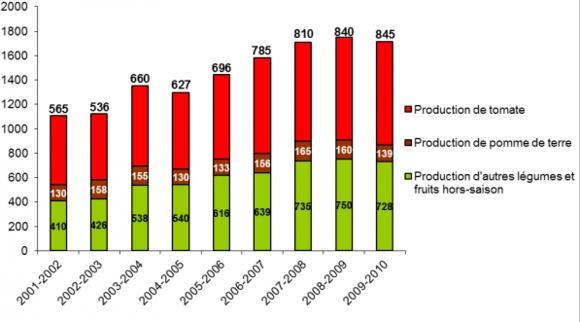 Évolution de la production de légumes hors-saison au Maroc (milliers de tonnes) Évolution de la production de légumes hors-saison au Maroc (milliers de tonnes)
