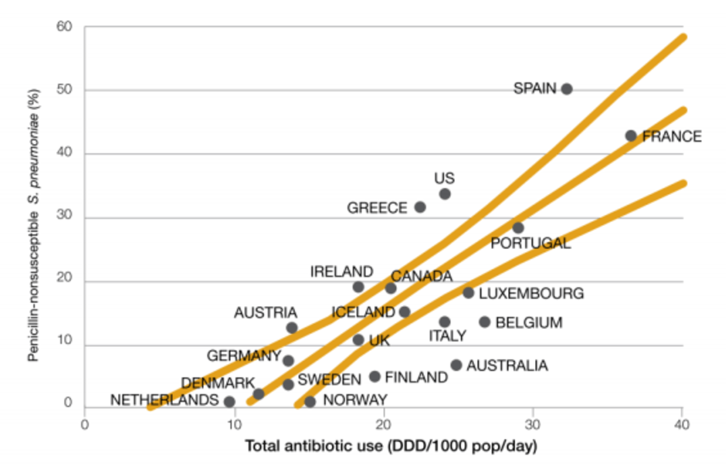 Relationship between total antibiotic consumption (doses per 1000 population per day) and Streptococcus pneumoniae resistance to penicillin. safetyandquality.gov.au