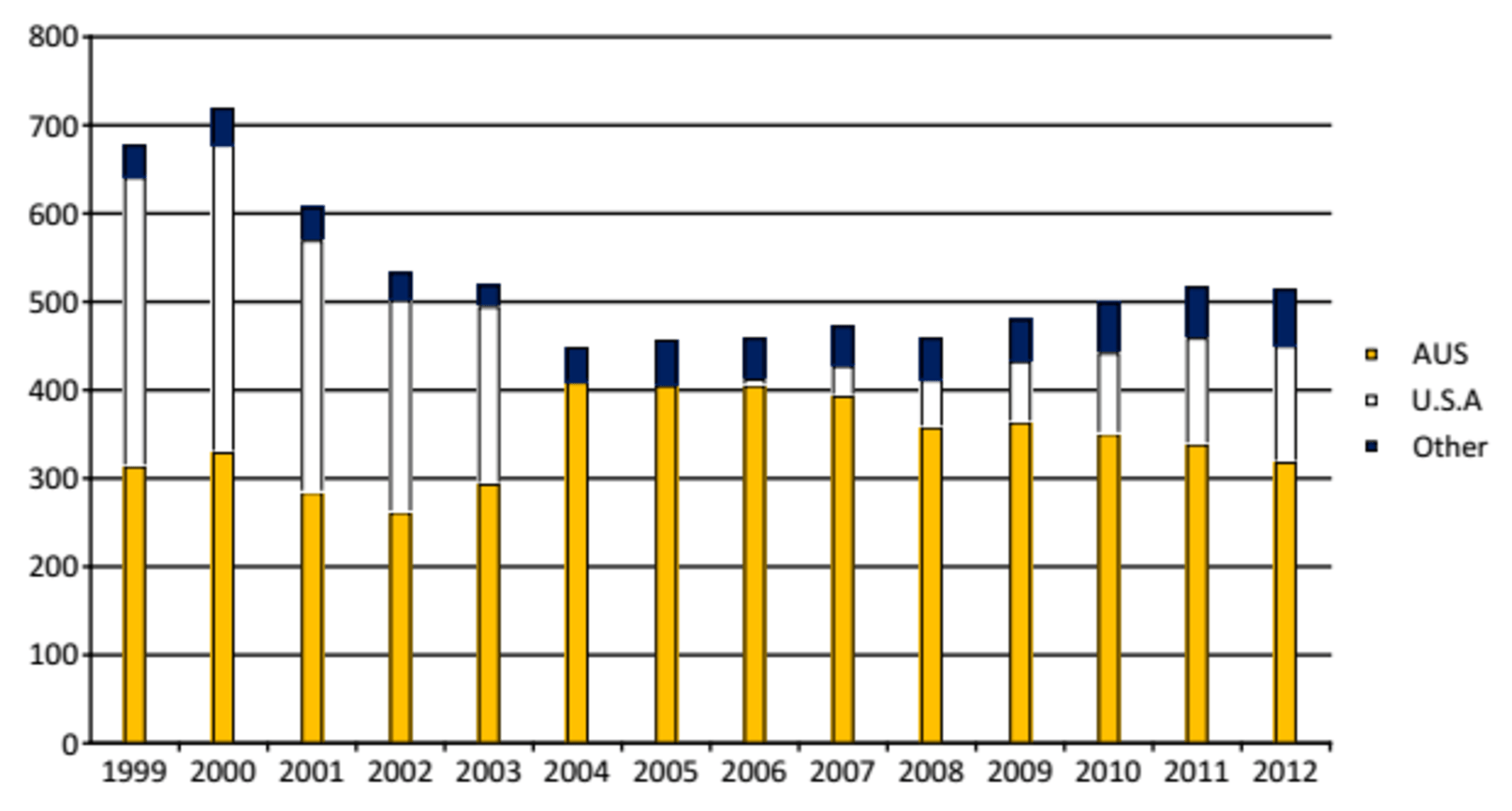 Japanese beef imports, showing how Australia profited when the BSE outbreak caused confidence in US beef to slump. Department of Agriculture