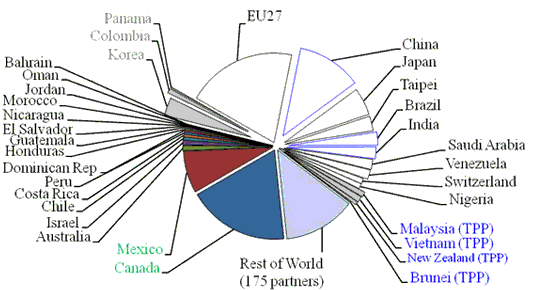 Figure 1. US export markets with and without FTAs