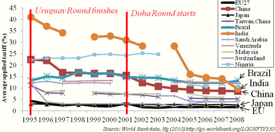 Figure 2. Tariff averages in major US export markets without free trade agreements