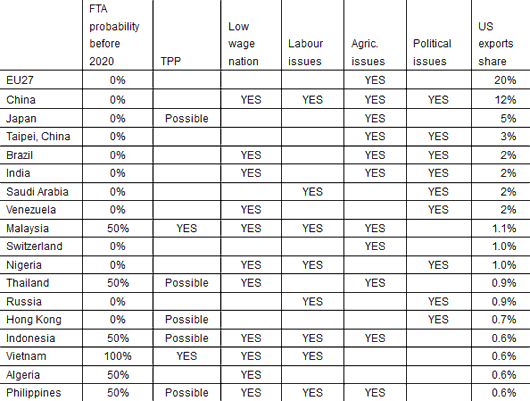 Table 1. Likelihood of FTAs with US major export markets before 2020
