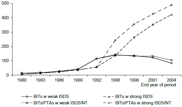 Figure 1. Diffusion of international investment agreements over time Figure 1. Diffusion of international investment agreements over time